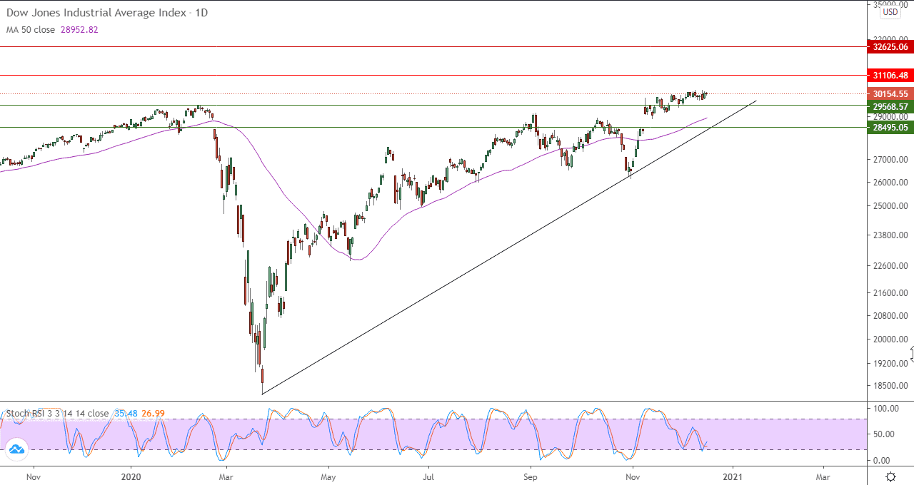 الرسم البياني لمؤشر الداو جونز في اطار يوم