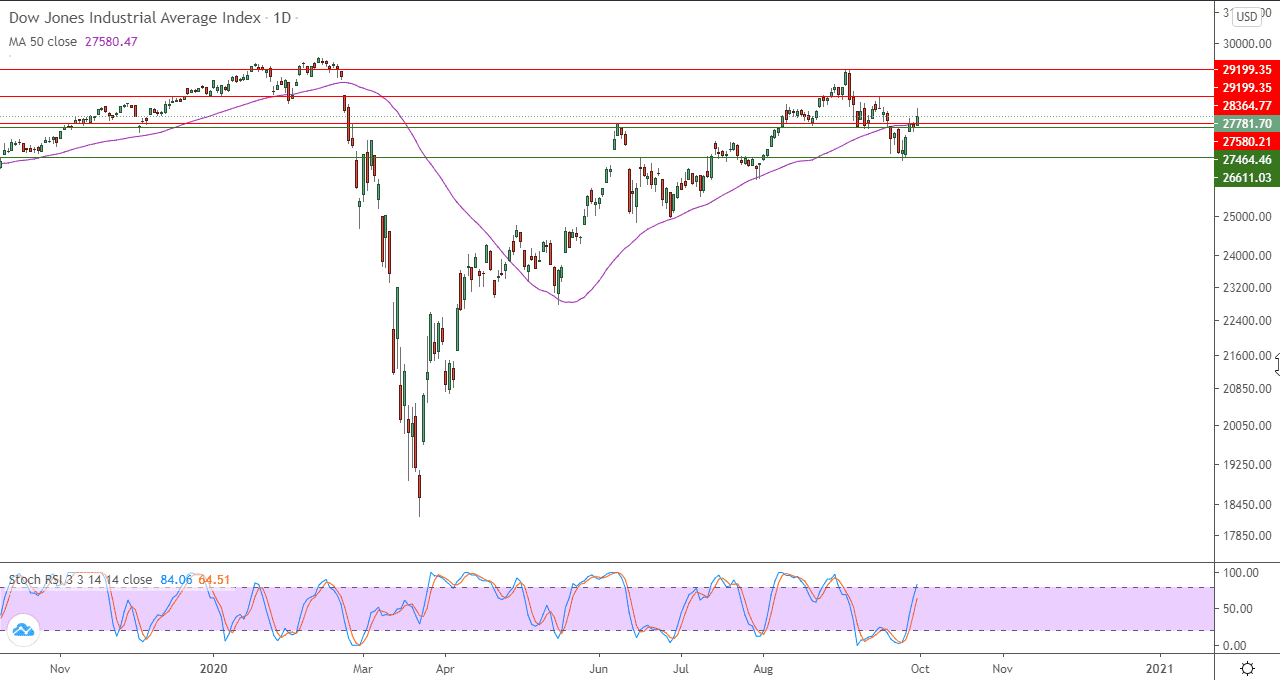 الرسم البياني اليومي لمؤشر الداو جونز الرسم البياني اليومي لمؤشر الداو جونز