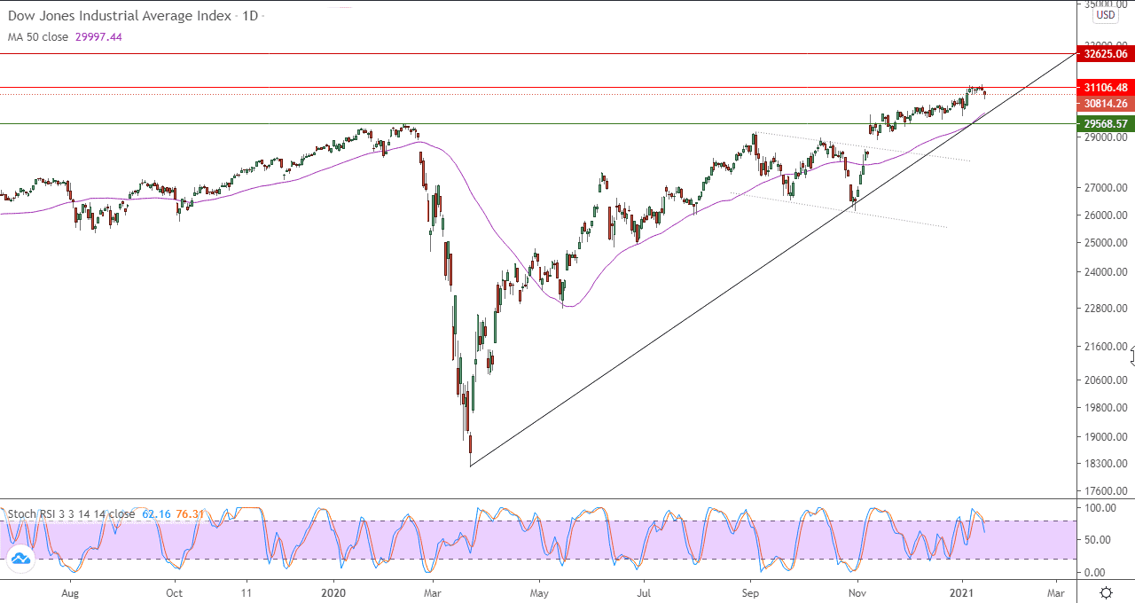 الرسم البياني اليومي للداو جونز الرسم البياني اليومي للداو جونز