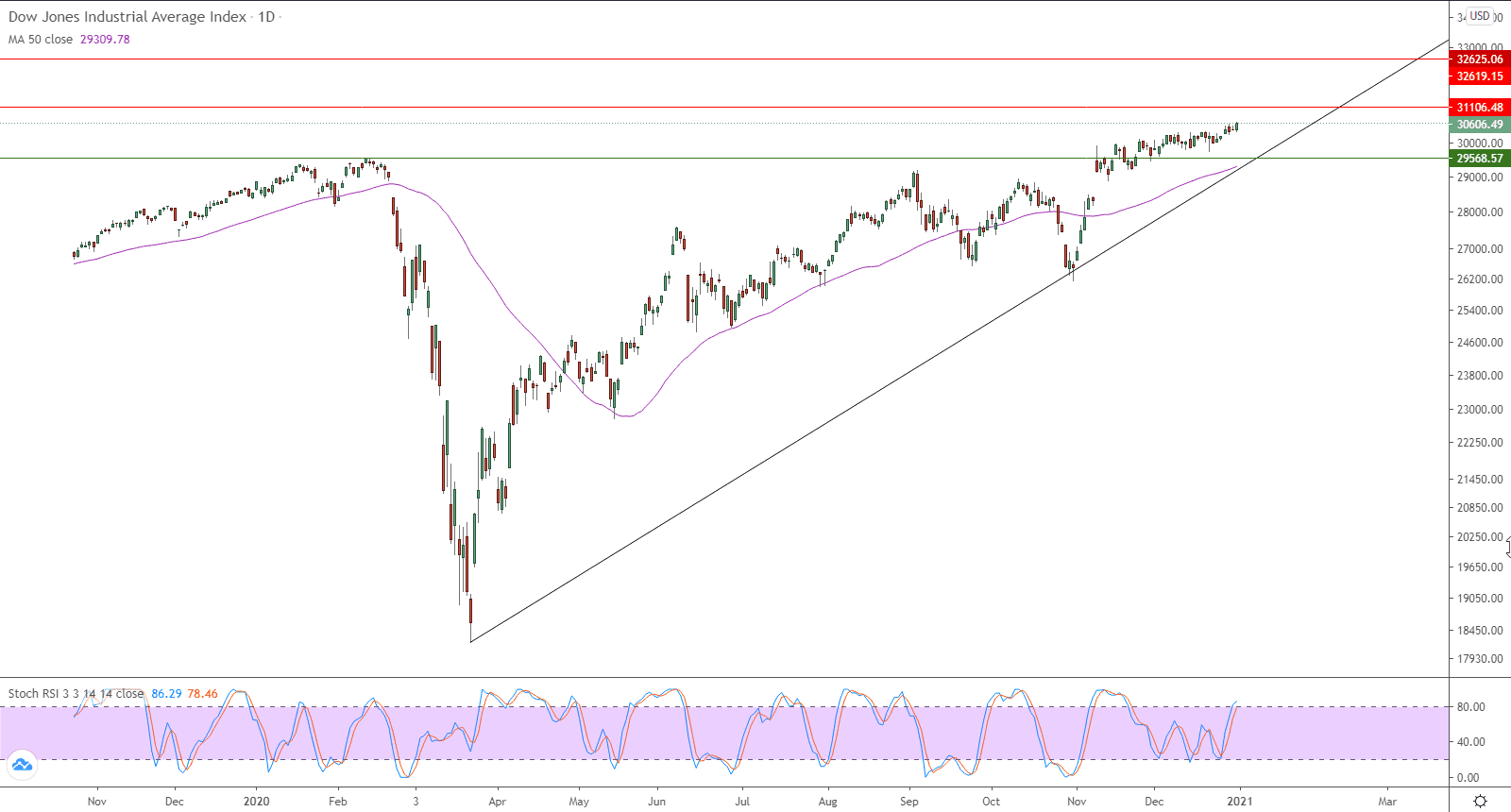 الرسم االبياني اليومي لمؤشر الداو جونز