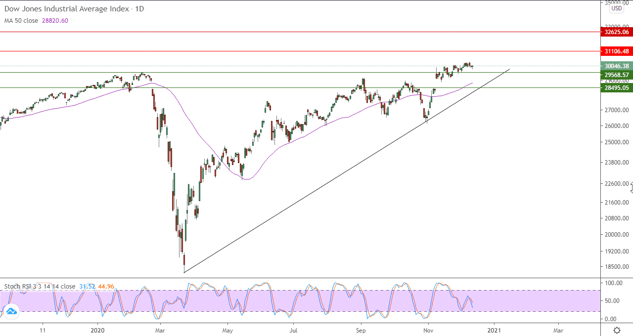 الرسم البياني للداو جونز