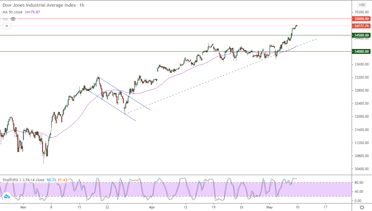 الرسم البياني اليومي لمؤشر الداو جونز في إطار 60 دقيقة الرسم البياني اليومي لمؤشر الداو جونز في إطار 60 دقيقة