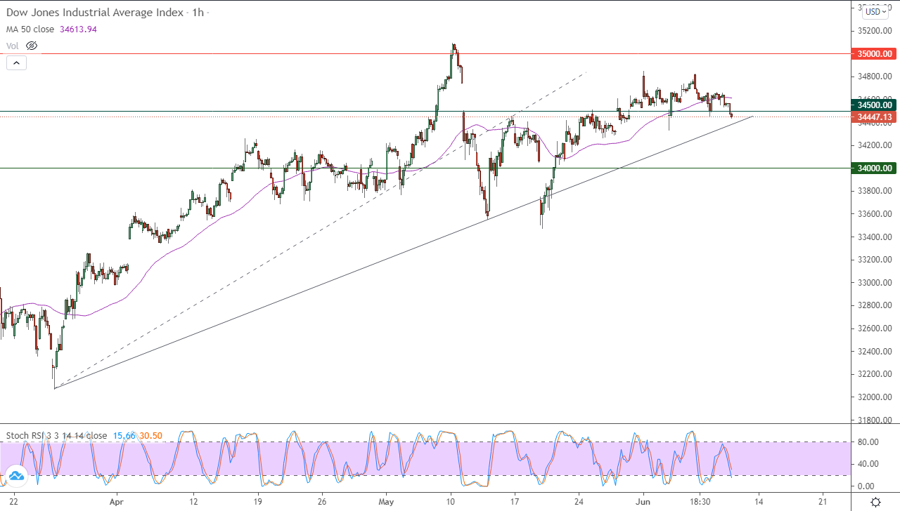 الرسم البياني اليومي لمؤشر الداو جونز في إطار 60 دقيقة