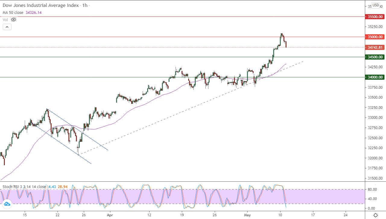 الرسم البياني اليومي لمؤشر الداو جونز في إطار 60 دقيقة الرسم البياني اليومي لمؤشر الداو جونز في إطار 60 دقيقة