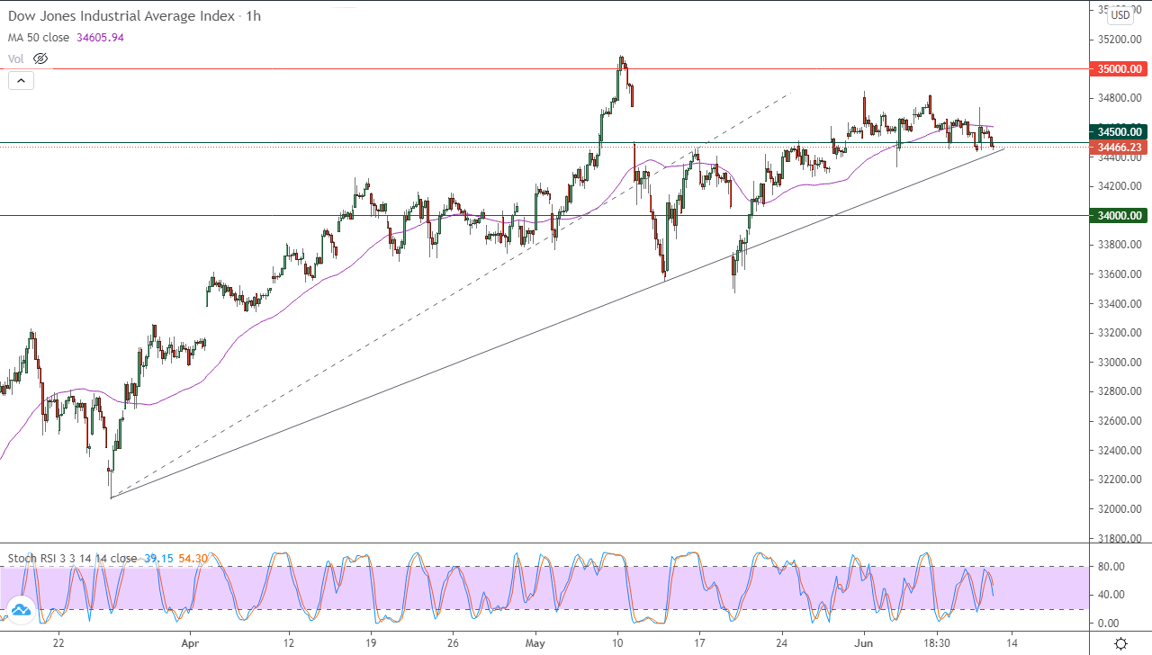 الرسم البياني اليومي للدو جونز في إطار 60 دقيقة
