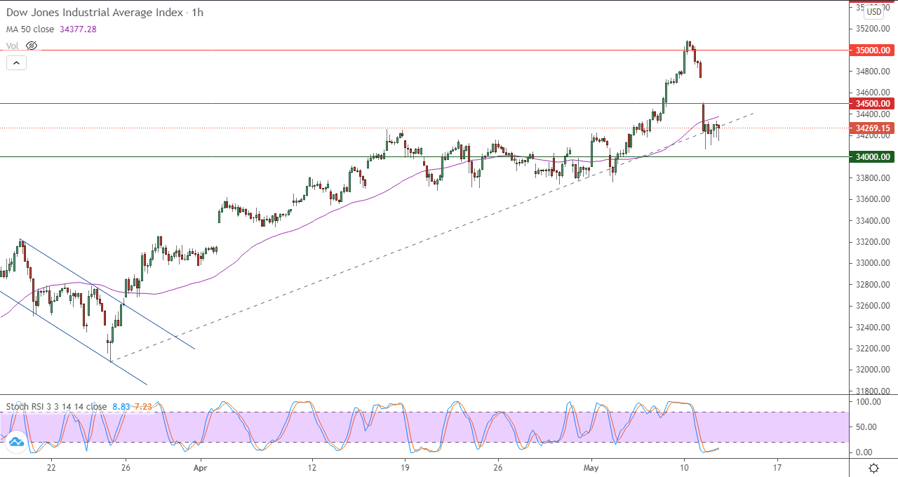 الرسم البياني اليومي لمؤشر داو جونز في إطار 60 دقيقة