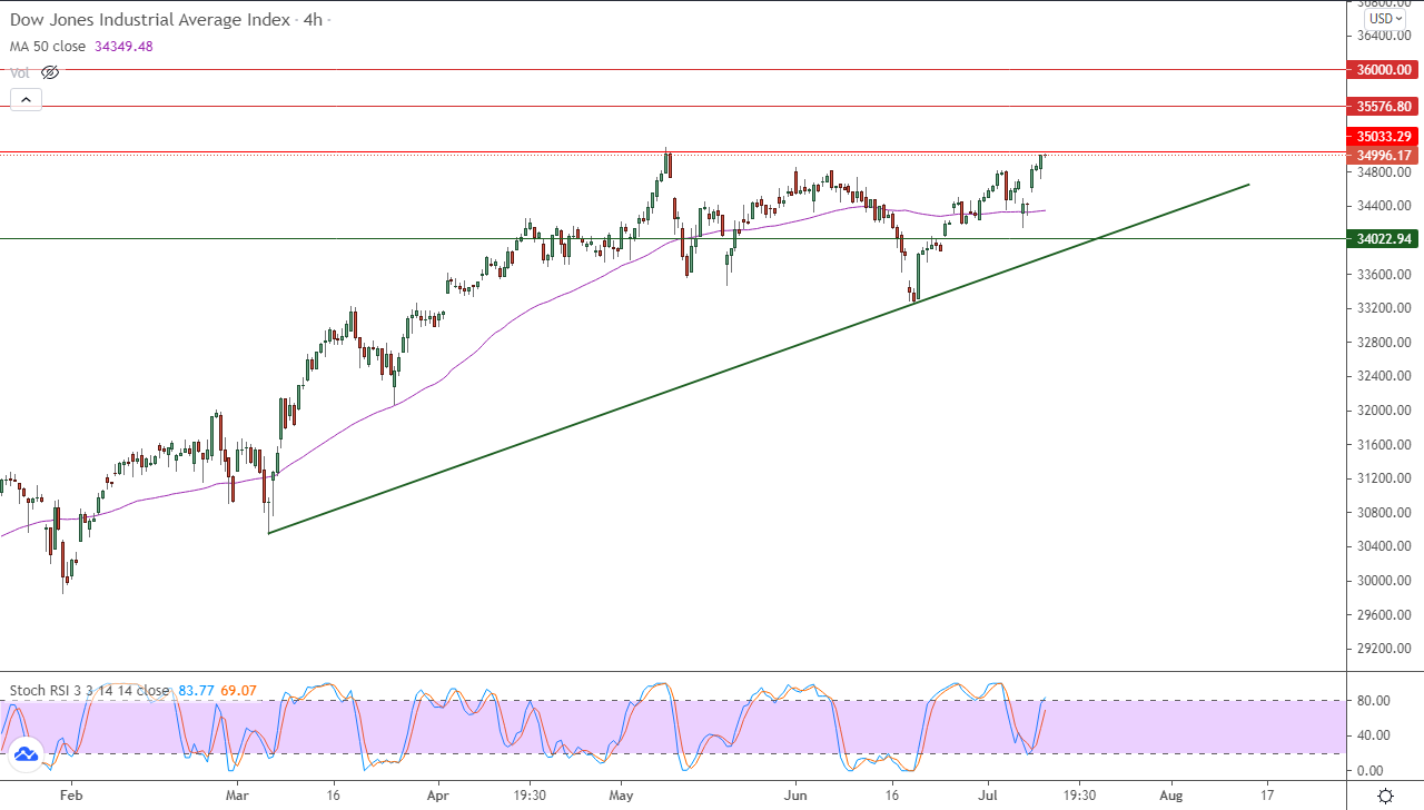 الرسم البياني اليومي للداو جونز في إطار 4 ساعات