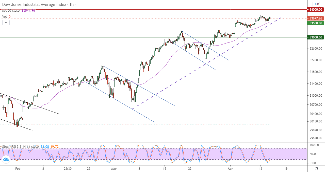 الرسم البياني اليومي للداو جونز في إطار 60 دقيقة الرسم البياني اليومي للداو جونز في إطار 60 دقيقة