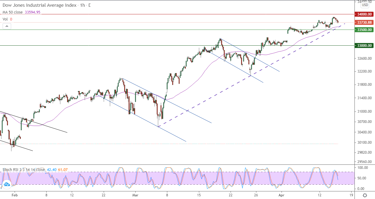 الرسم البياني اليومي للداو جونز في إطار 60 دقيقة