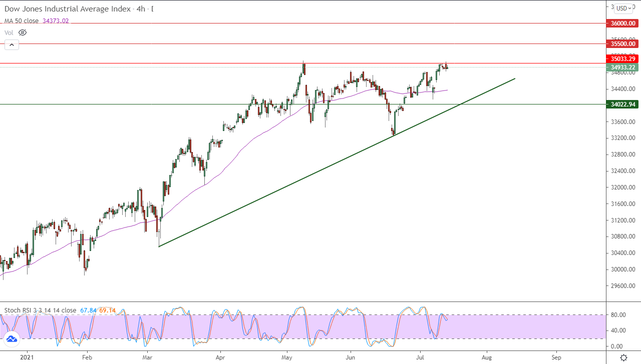 الرسم البياني اليومي لمؤشر الداو جونز في إطار 4 ساعات الرسم البياني اليومي لمؤشر الداو جونز في إطار 4 ساعات