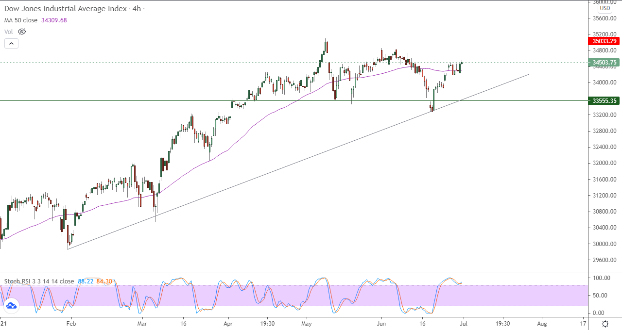 الرسم البياني اليومي لمؤشر الداو جونز في إطار 4 ساعات