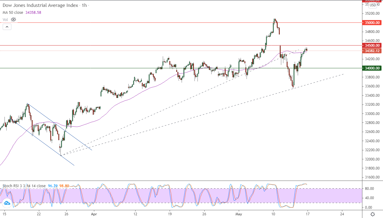 الرسم البياني اليومي لمؤشر الداو جونز في إطار 60 دقيقة الرسم البياني اليومي لمؤشر الداو جونز في إطار 60 دقيقة