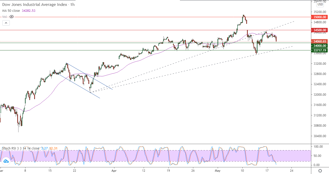 الرسم البياني اليومي لمؤشر الداو جونز في إطار 60 دقيقة الرسم البياني اليومي لمؤشر الداو جونز في إطار 60 دقيقة