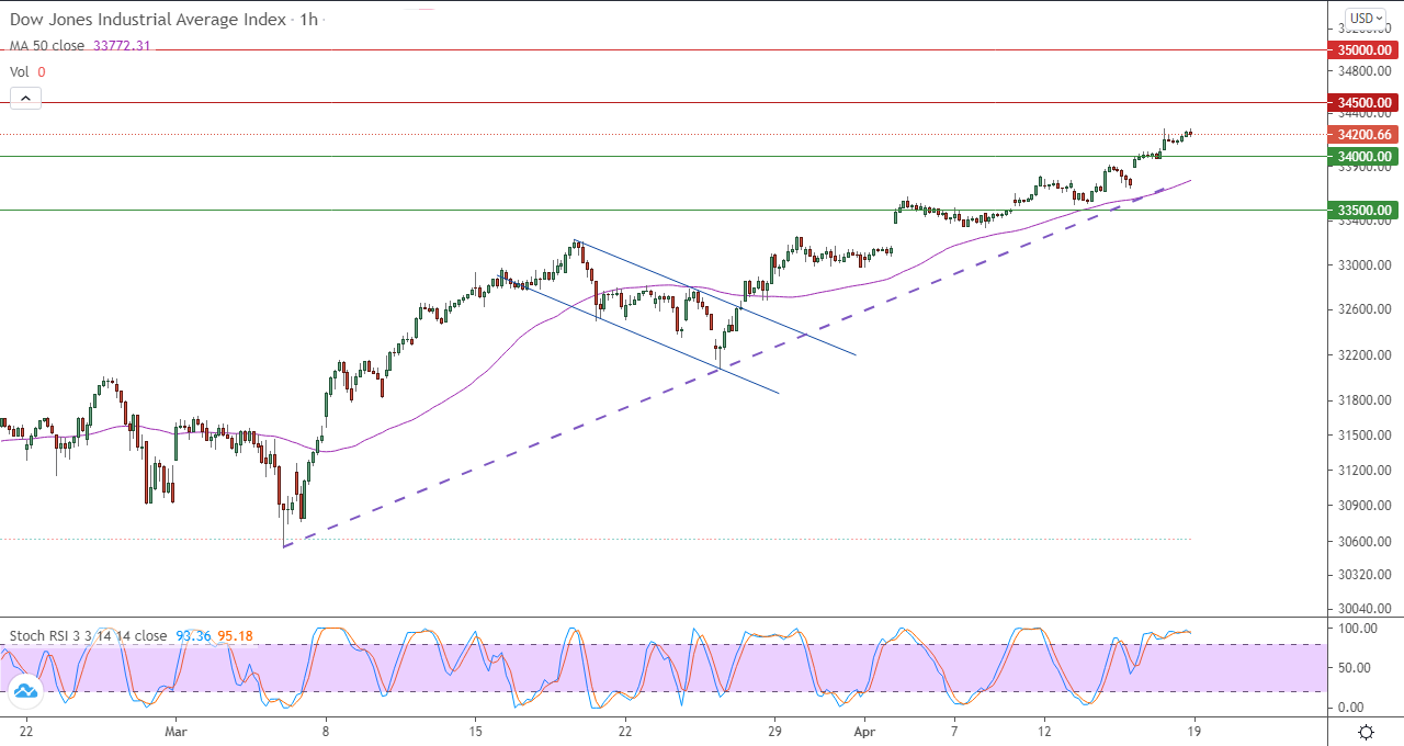 الرسم البياني اليومي للداو جونز في إطار 60 دقيقة