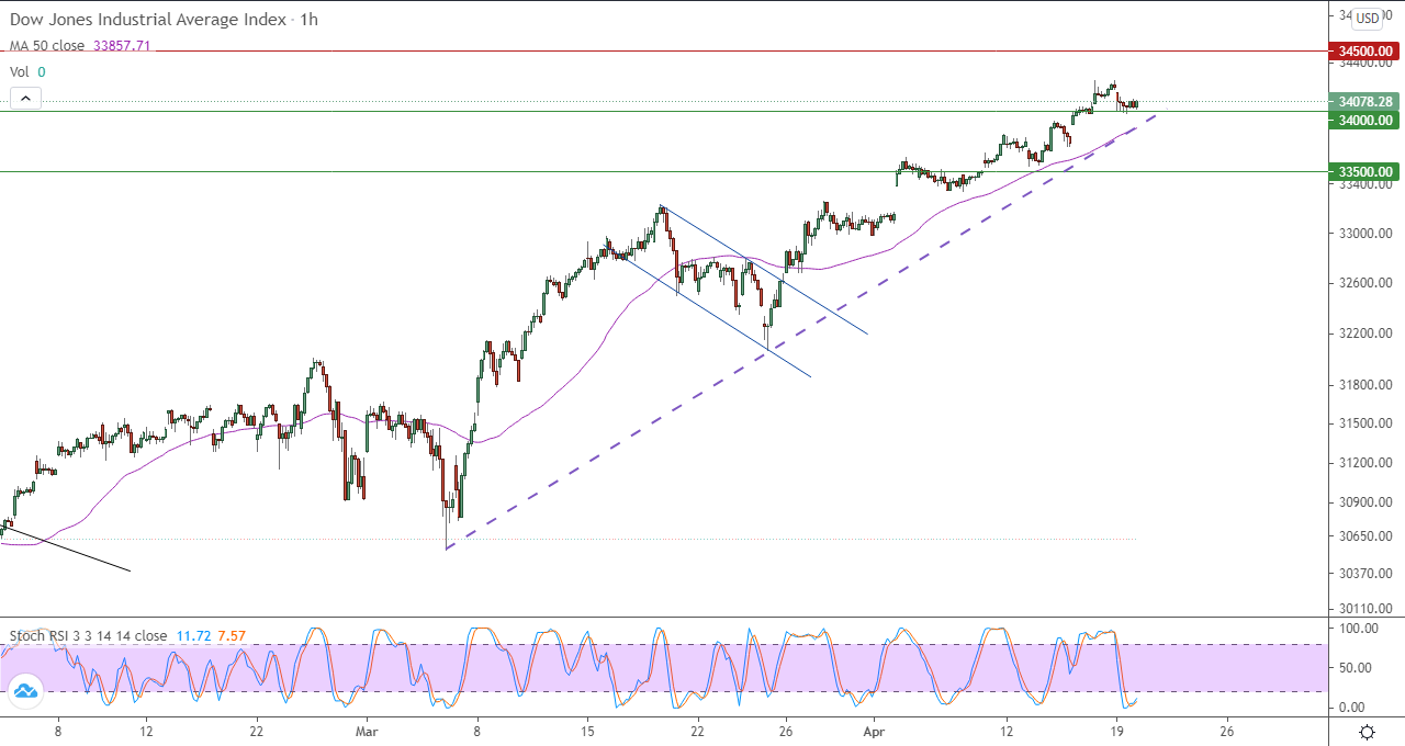 الرسم البياني اليومي للداو جونز في إطار 60 دقيقة