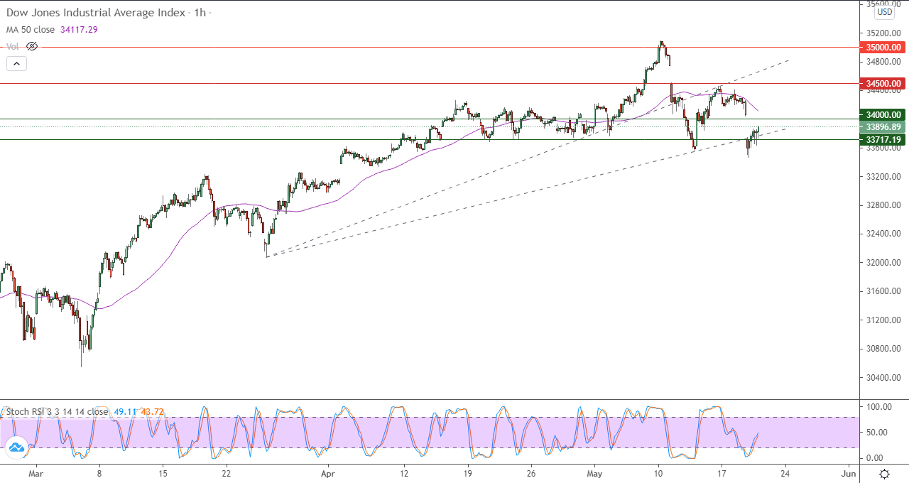 الرسم البياني اليومي لمؤشر الداو جونز في إطار 60 دقيقة الرسم البياني اليومي لمؤشر الداو جونز في إطار 60 دقيقة