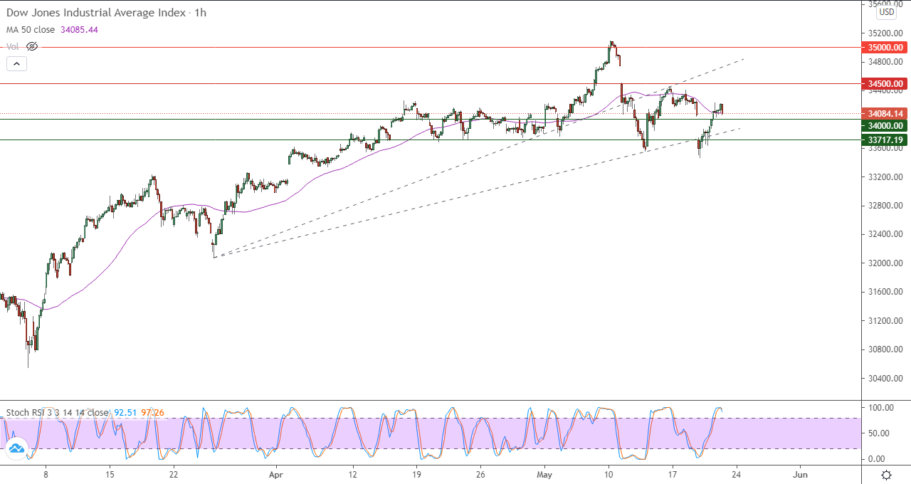 الرسم البياني اليومي لمؤشر الداو جونز في إطار 60 دقيقة الرسم البياني اليومي لمؤشر الداو جونز في إطار 60 دقيقة
