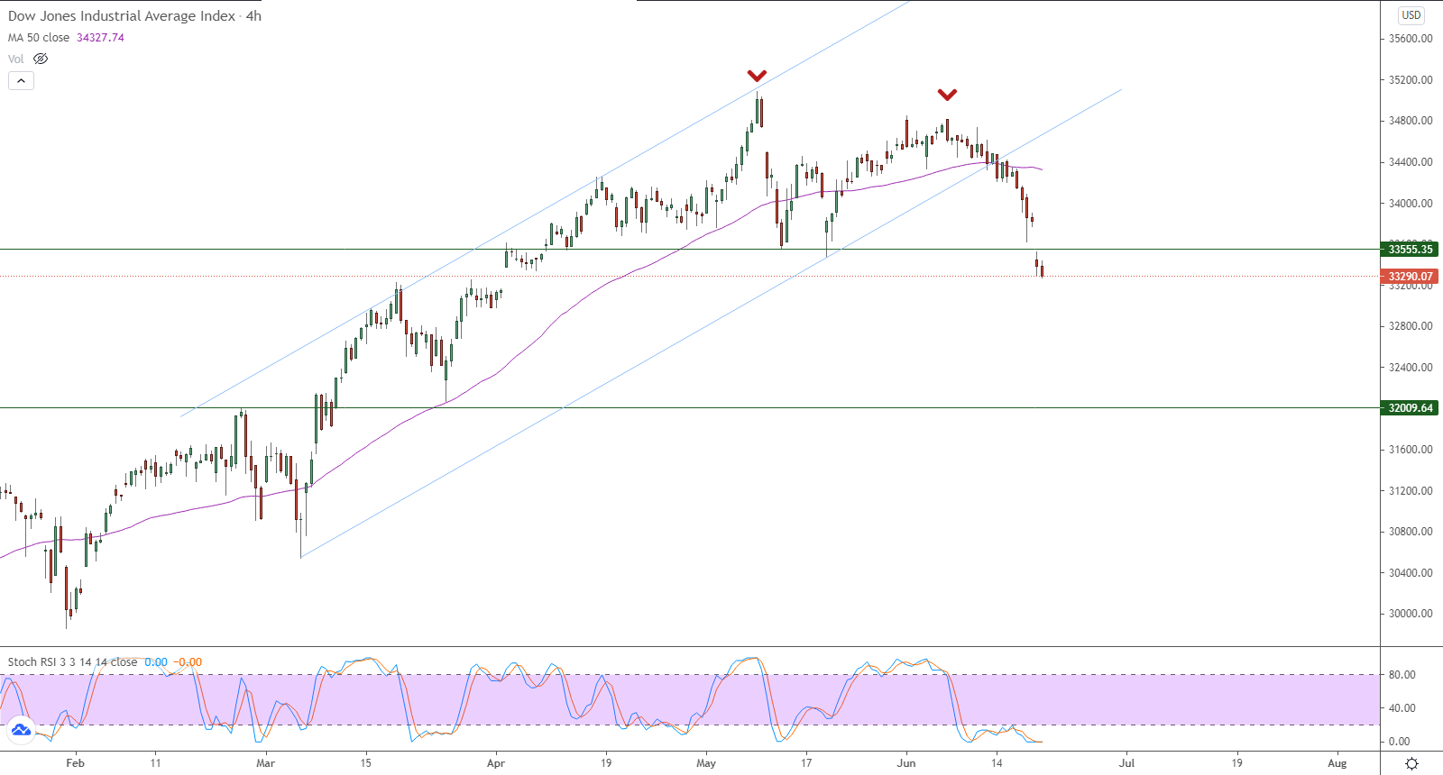 الرسم البياني اليومي لمؤشر الداو جونز في إطار 60 دقيقة