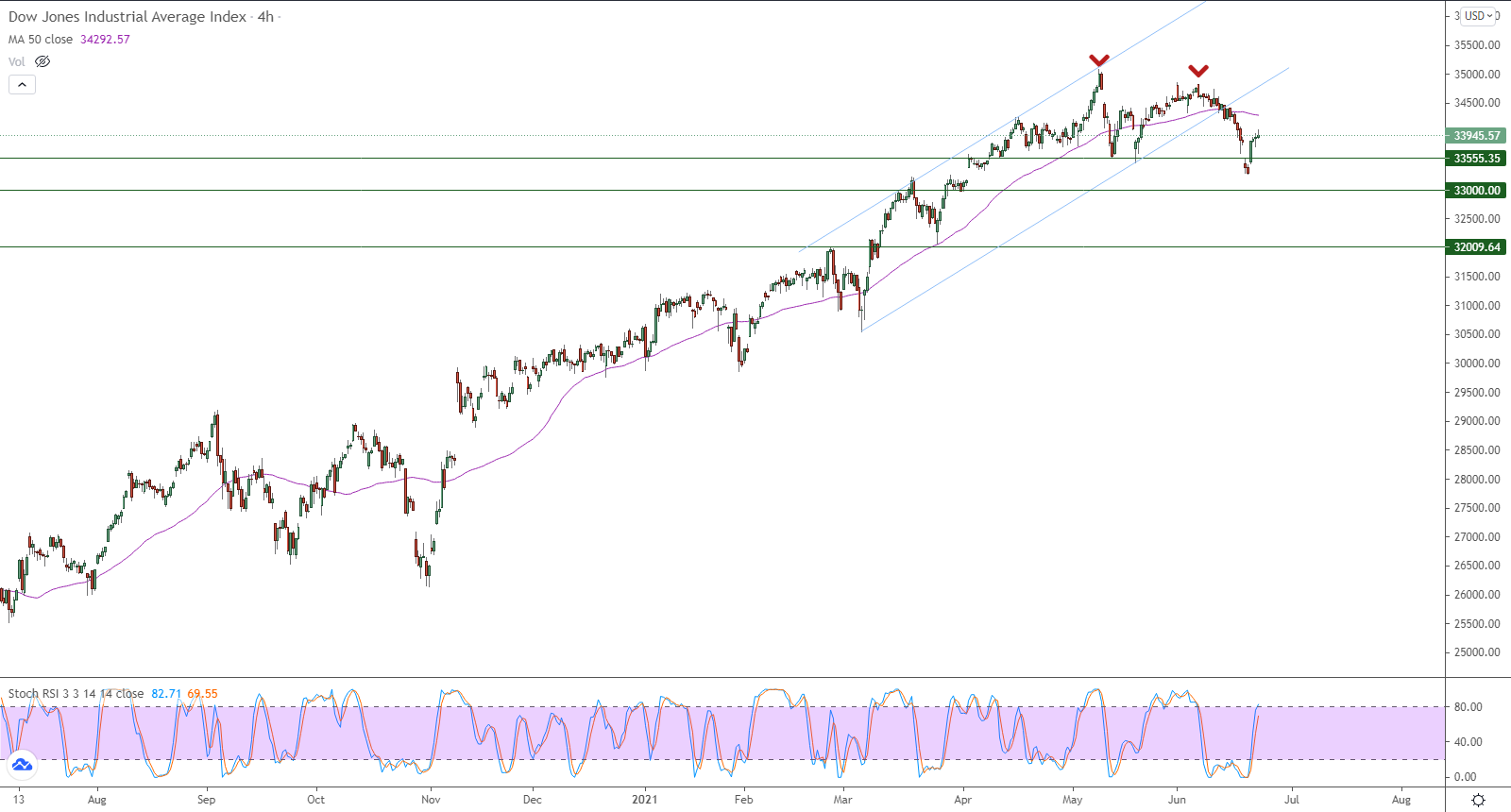 الرسم البياني اليومي للداو جونز في إطار 4 ساعات