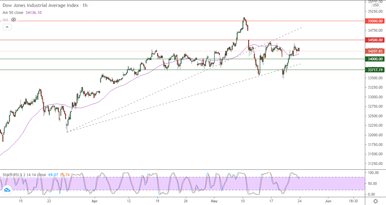 الرسم البياني اليومي لمؤشر الداو جونز في إطار 60 دقيقة