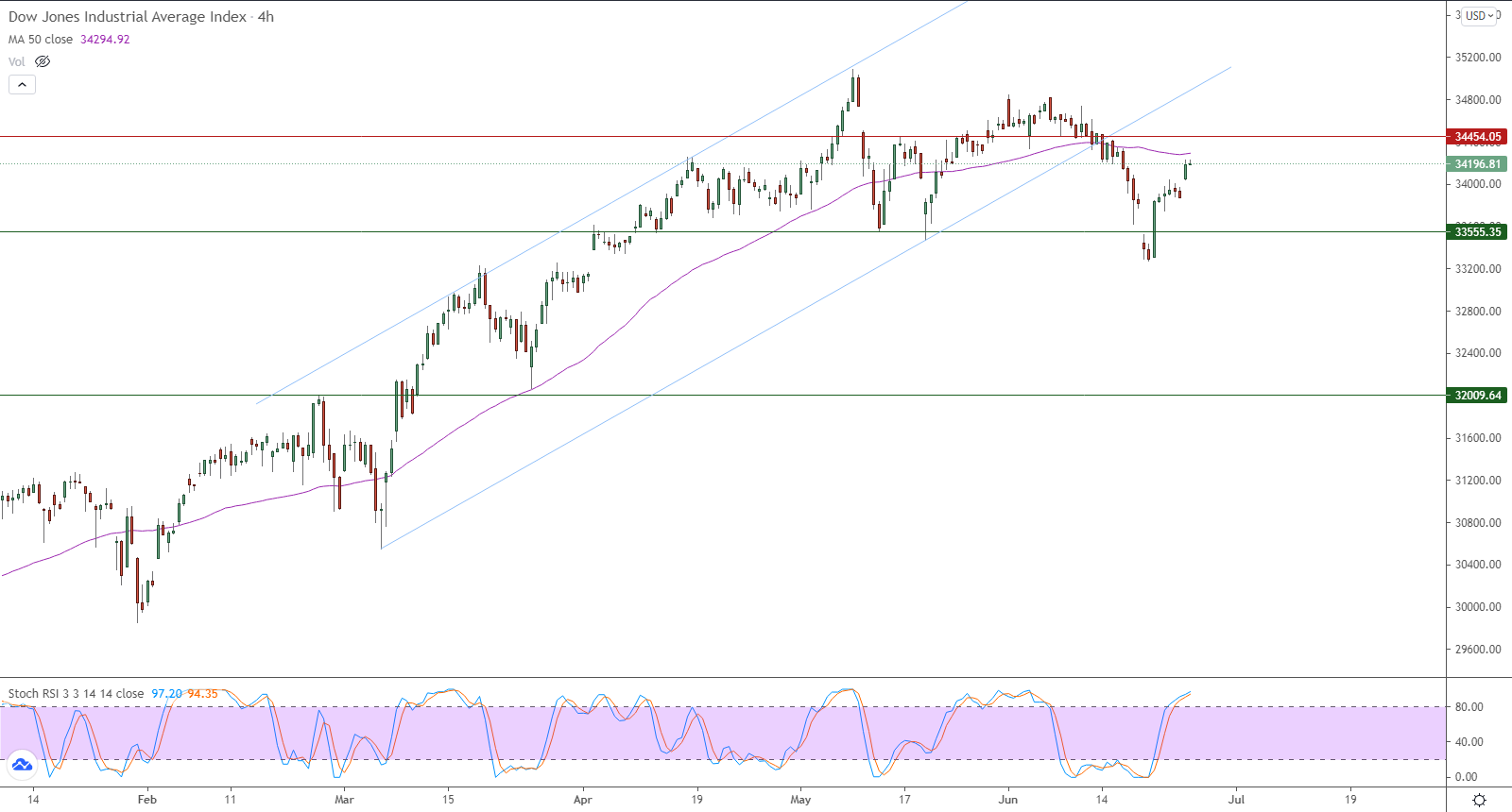 الرسم البياني اليومي لمؤشر الداو جونز في إطار 4 ساعات