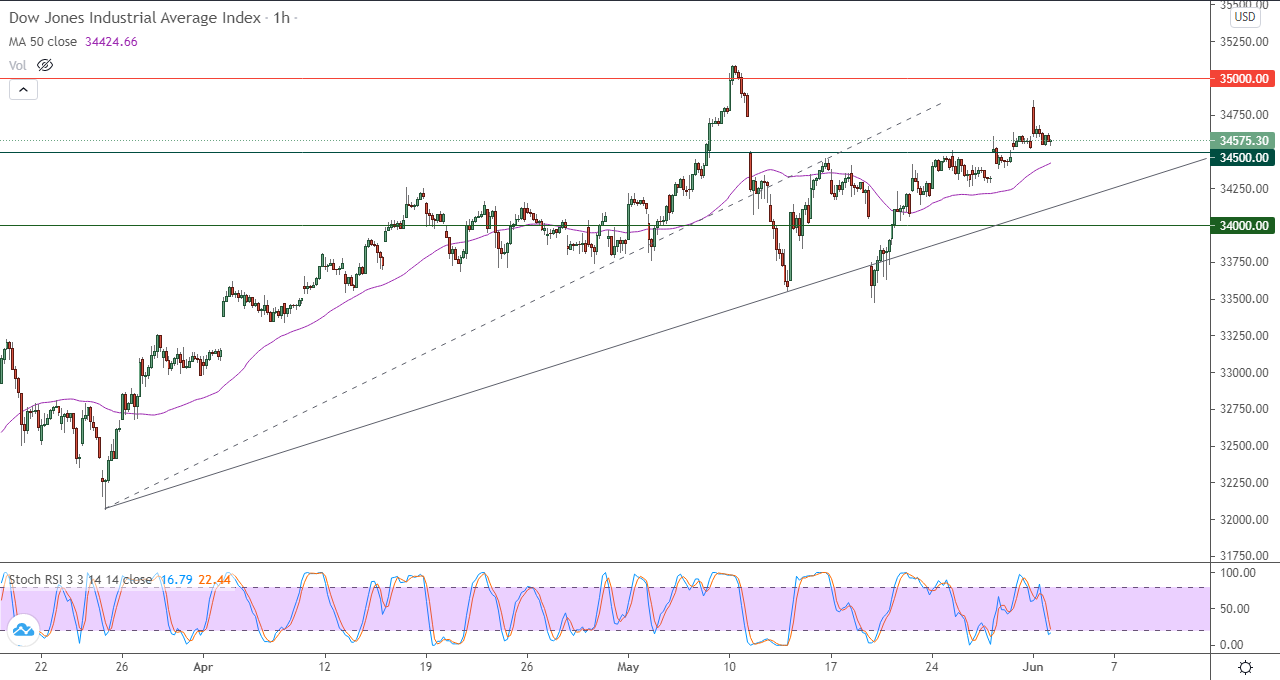 الرسم البياني اليومي لمؤشر داو جونز في إطار 60 دقيقة