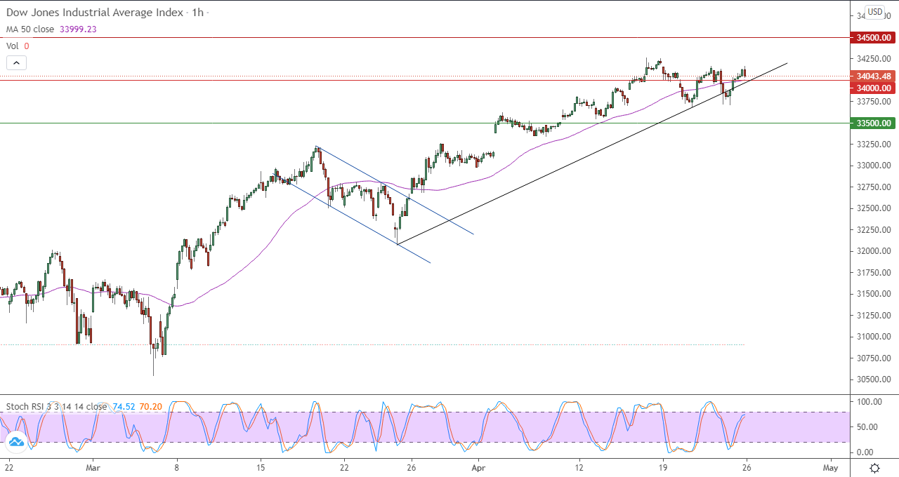 الرسم البياني اليومي لمؤشر الداو جونز في إطار 60 دقيقة