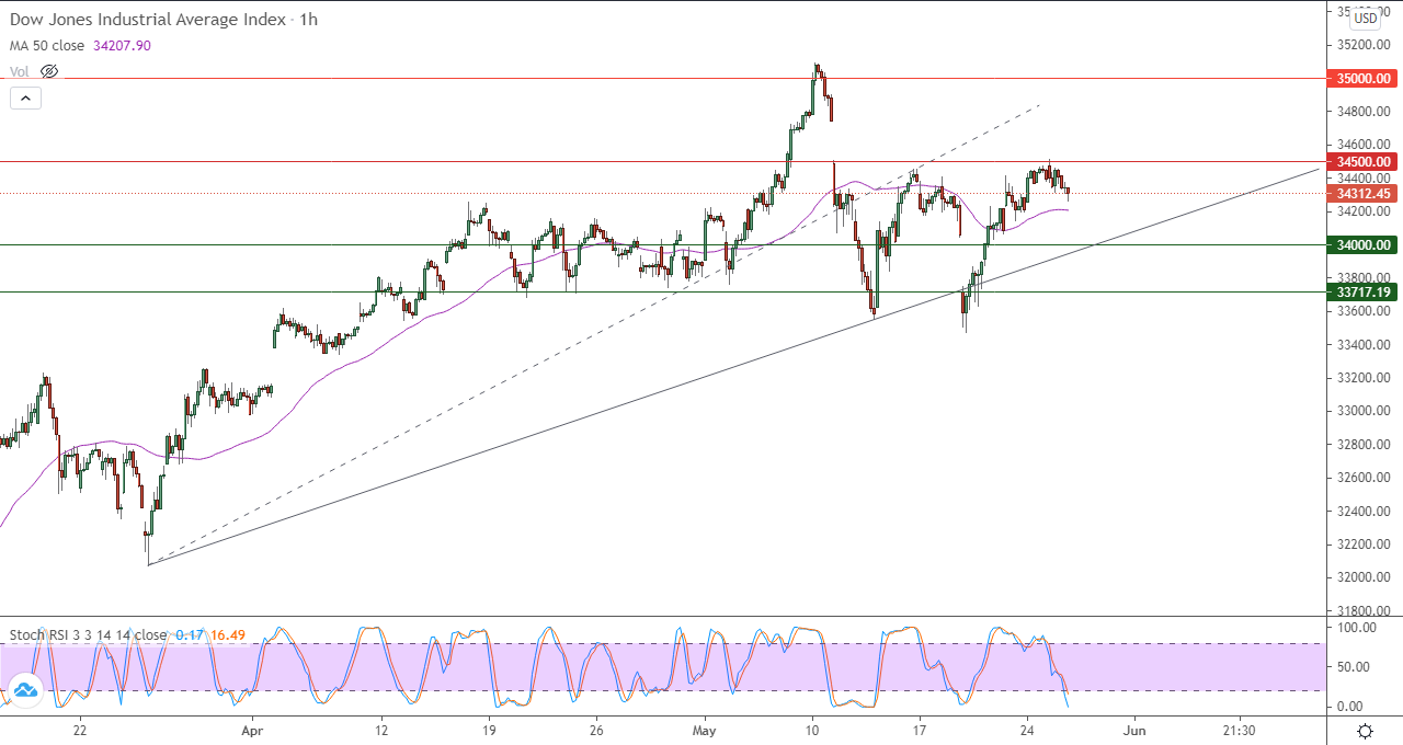 الرسم البياني اليومي لمؤشر الداو جونز في إطار 60 دقيقة
