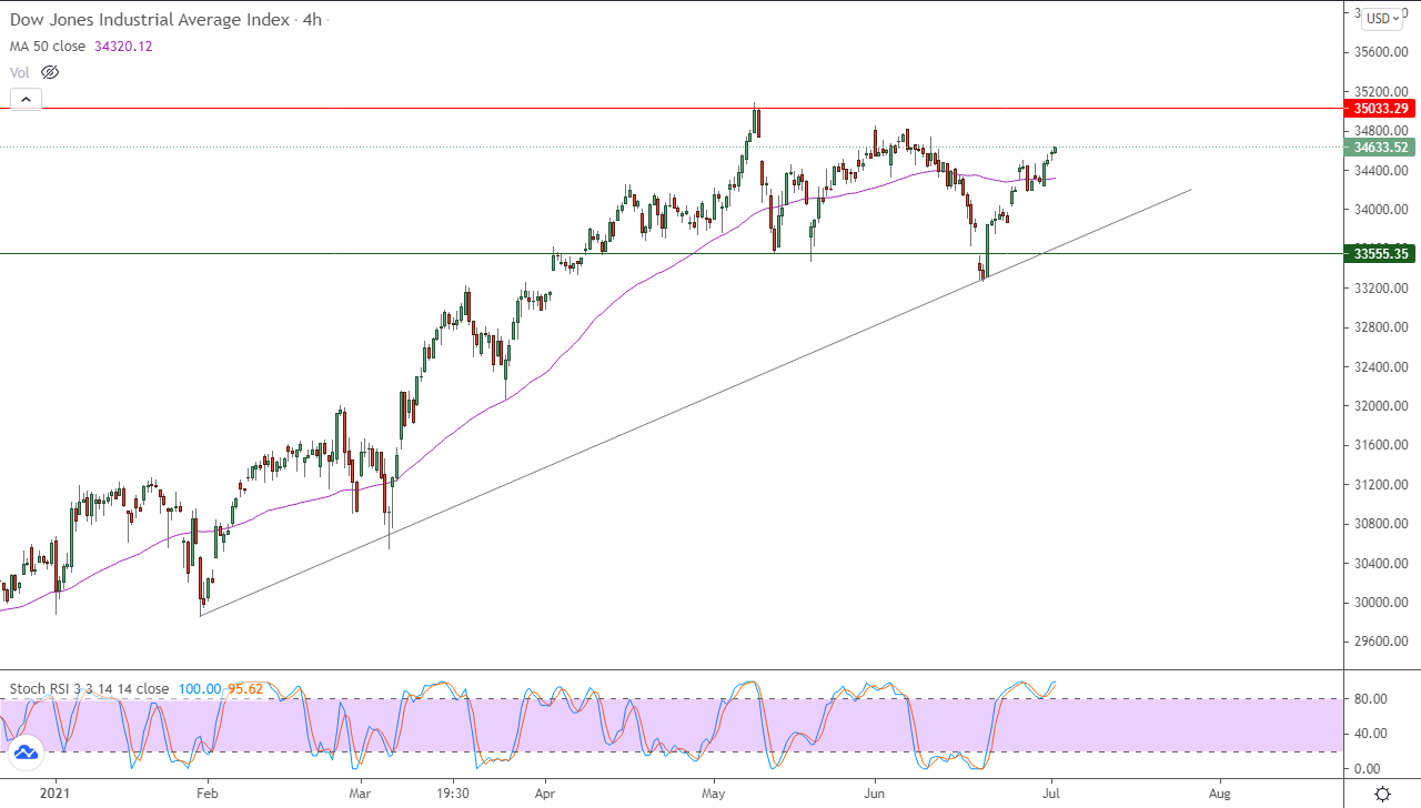 الرسم البياني اليومي لمؤشر الداو جونز في إطار 4 ساعات