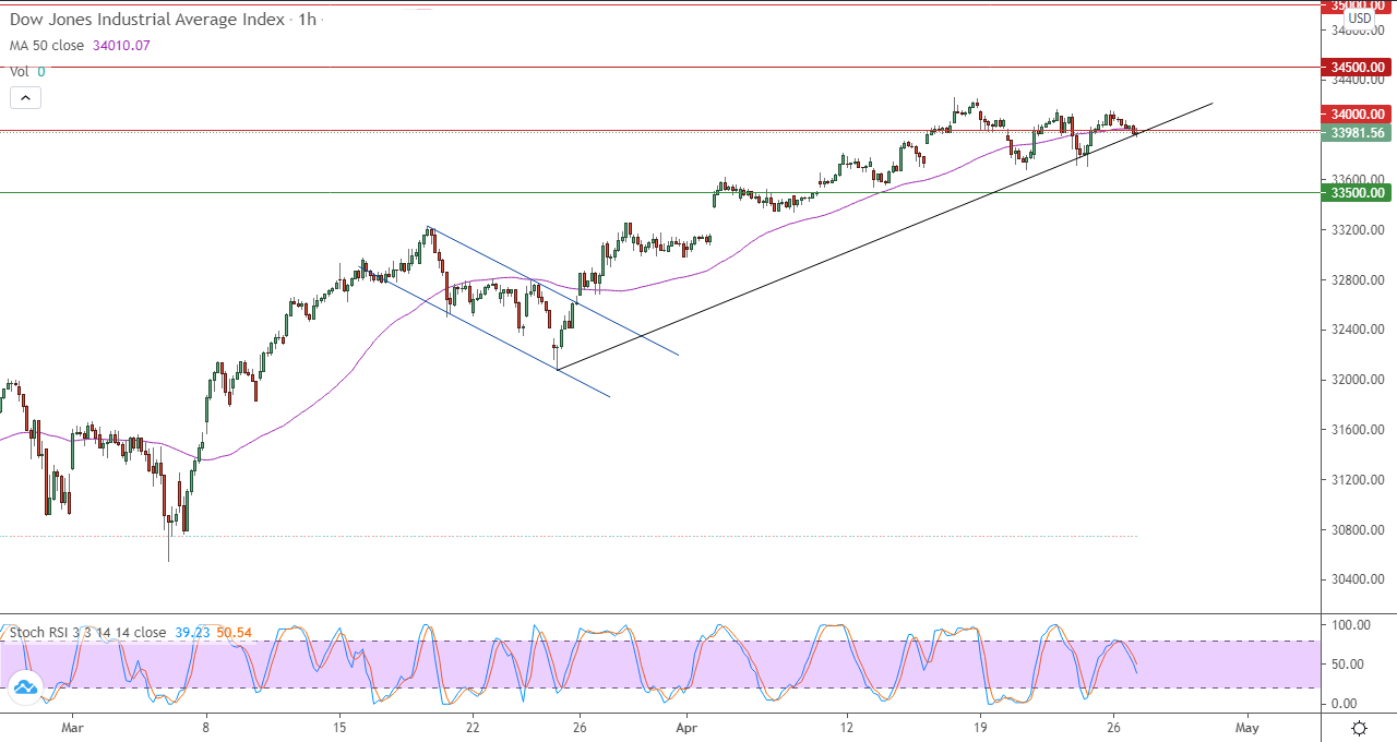 الرسم البياني اليومي لمؤشر الداو جونز في إطار 60 دقيقة