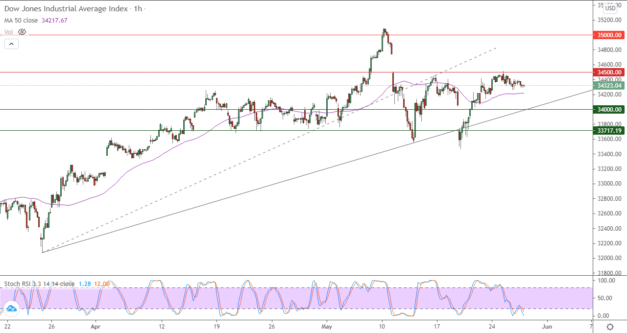 الرسم البياني اليومي لمؤشر الداو جونز في إطار 60 دقيقة