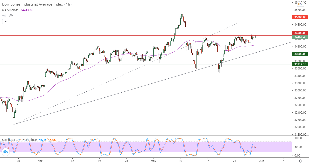 الرسم البياني اليومي لمؤشر الداو جونز في إطار 60 دقيقة