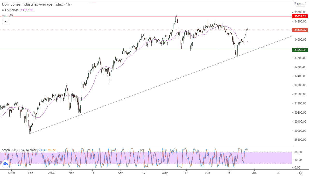 الرسم البياني اليومي لمؤشر الداو جونز في إطار 4 ساعات الرسم البياني اليومي لمؤشر الداو جونز في إطار 4 ساعات