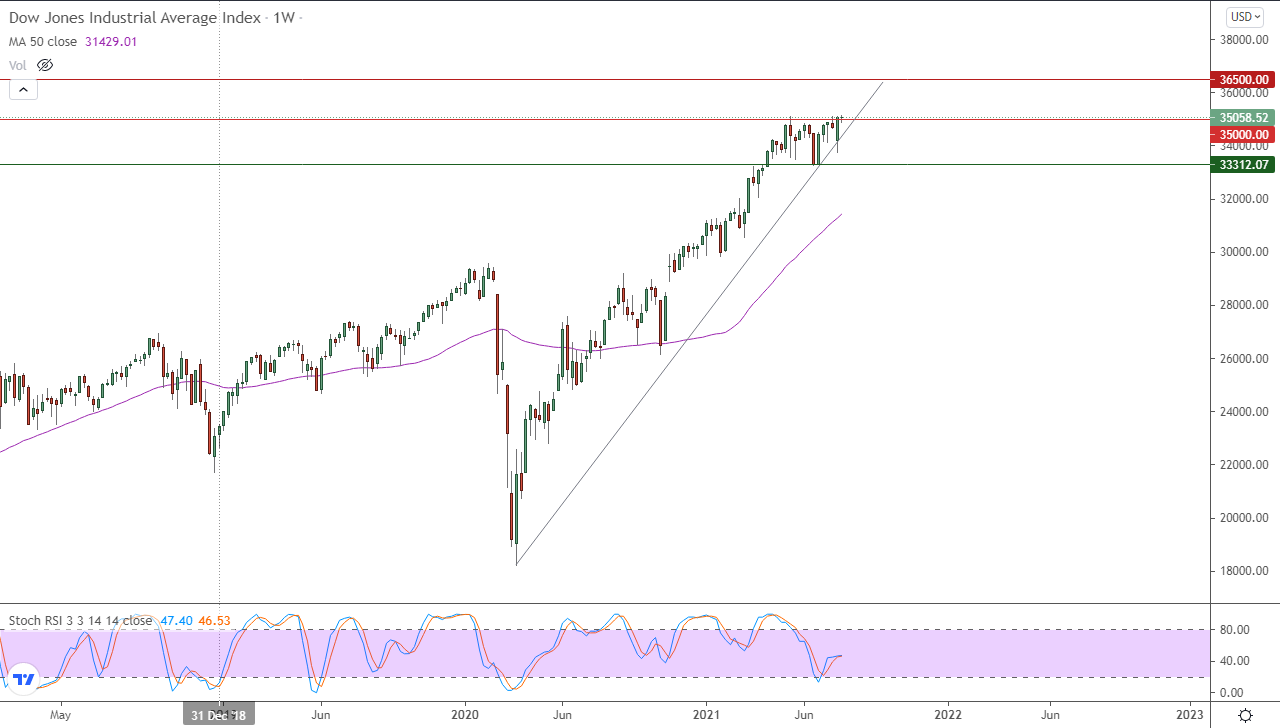 الرسم البياني اليومي لمؤشر الداو جونز في إطار اسبوعي الرسم البياني اليومي لمؤشر الداو جونز في إطار اسبوعي
