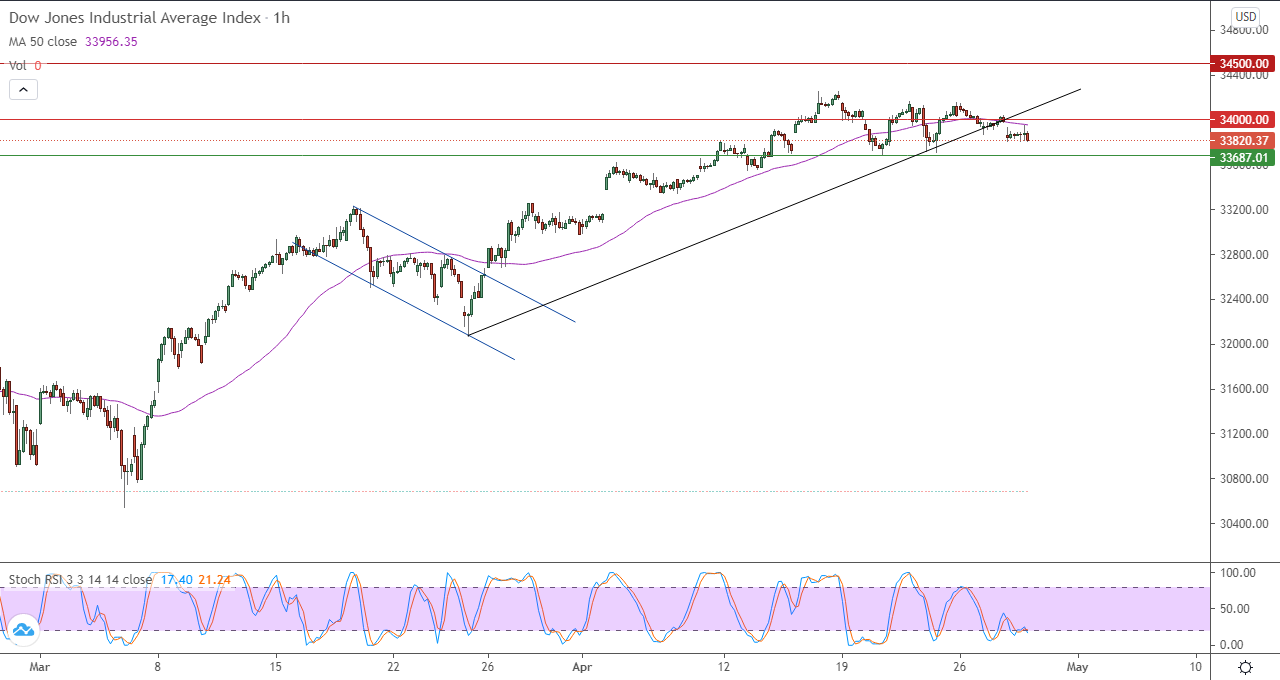 الرسم البياني اليومي لمؤشر الداو جونز في إطار 60 دقيقة