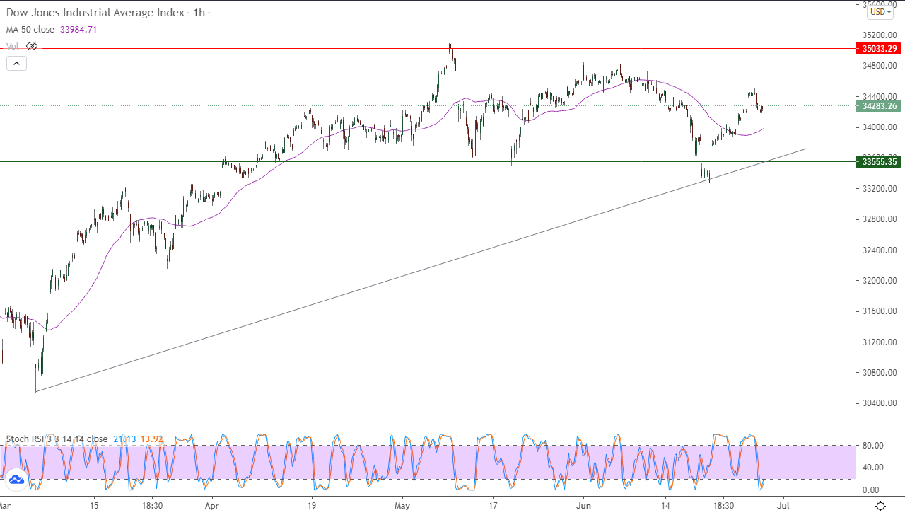 الرسم البياني اليومي لمؤشر الداو جونز في إطار 60 دقيقة