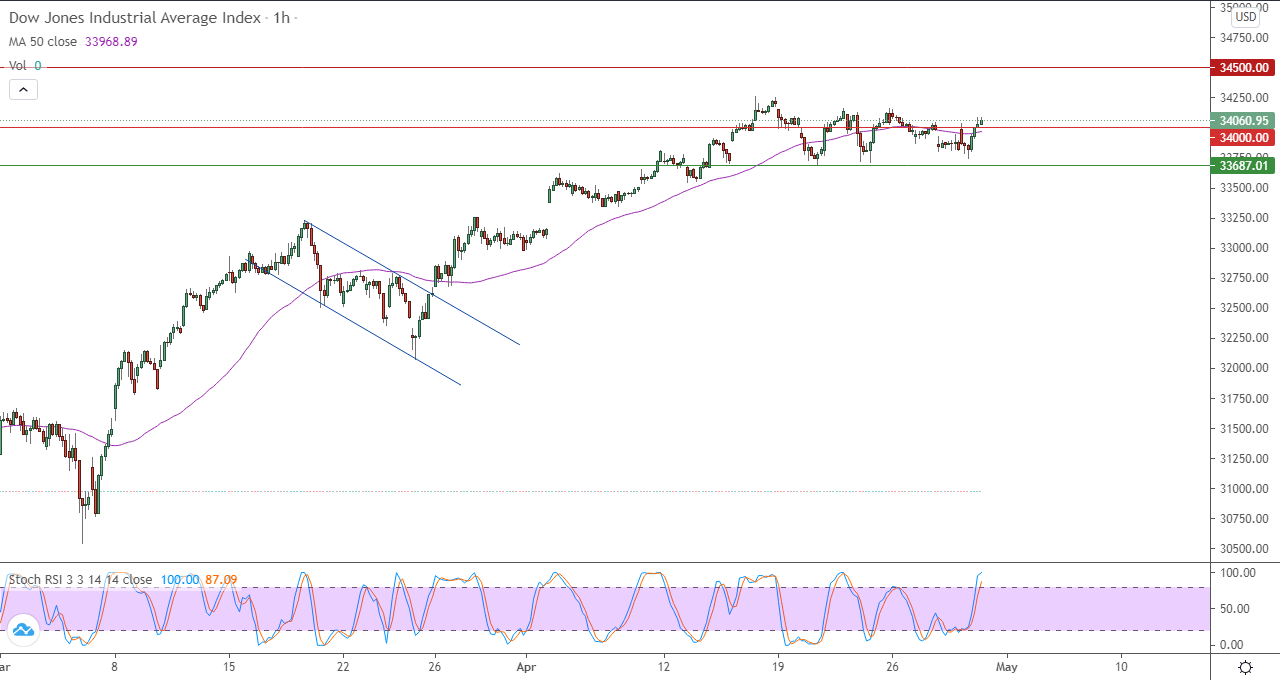 الرسم البياني اليومي لمؤشر الداو جونز في إطار 60 دقيقة الرسم البياني اليومي لمؤشر الداو جونز في إطار 60 دقيقة