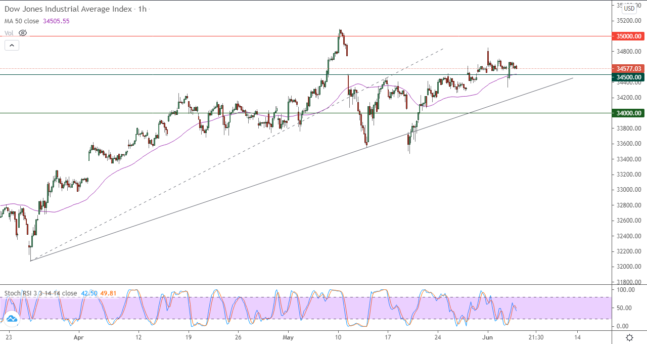 الرسم البياني اليومي لمؤشر الداو جونز في إطار 60 دقيقة