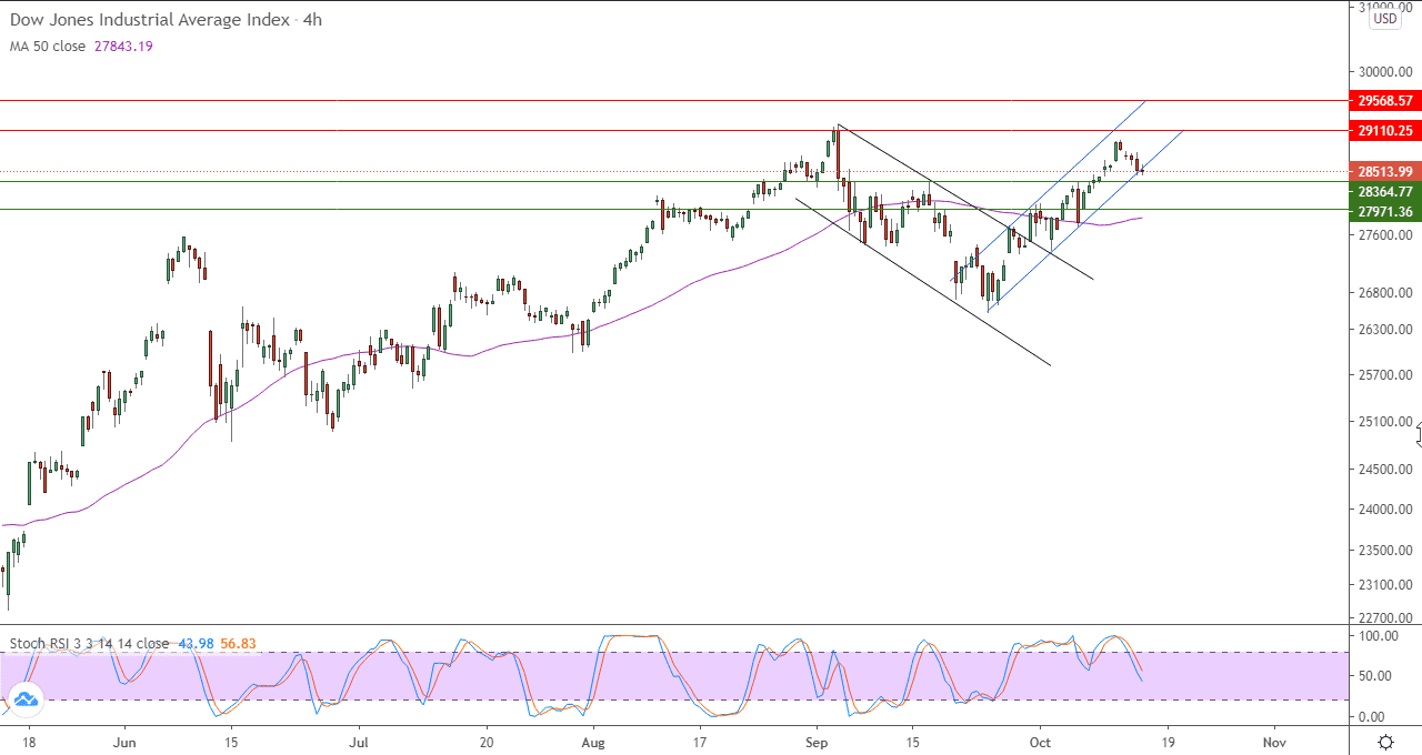 الرسم البياني لمؤشر داو جونز اربع ساعات الرسم البياني لمؤشر داو جونز اربع ساعات