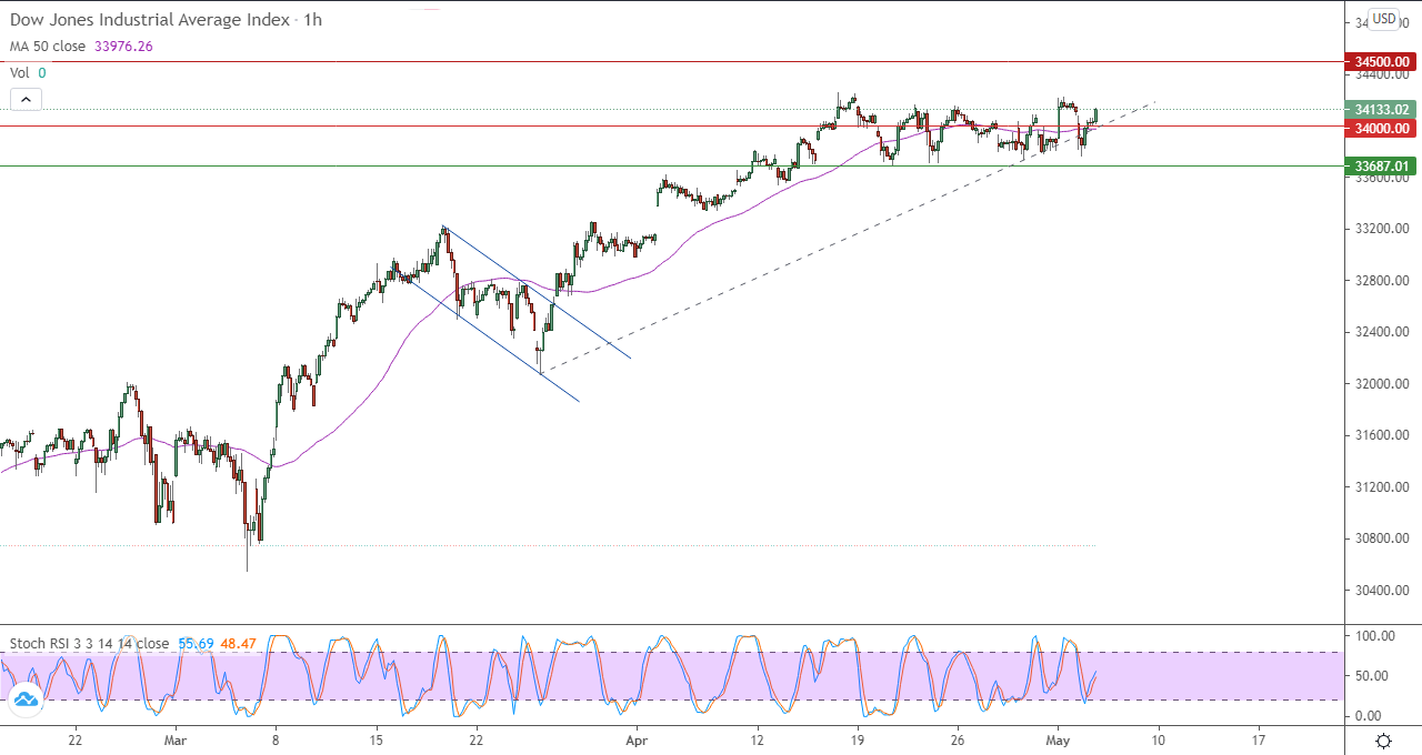 ألرسم البياني اليومي لمؤشر الداو جونز في إطار 60 دقيقة ألرسم البياني اليومي لمؤشر الداو جونز في إطار 60 دقيقة