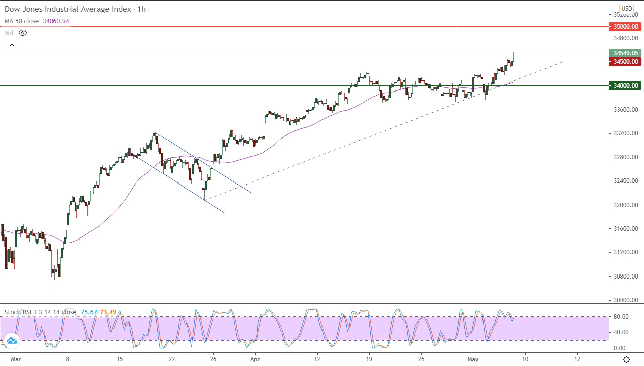 الرسم البياني اليومي لمؤشر الداو جونز في إطار 60 دقيقة الرسم البياني اليومي لمؤشر الداو جونز في إطار 60 دقيقة