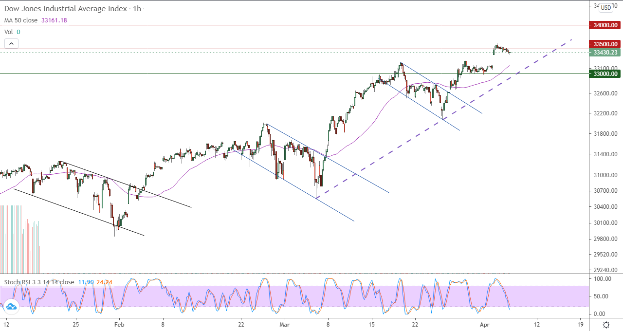 الرسم البياني اليومي للداو جونز في إطار 60 دقيقة