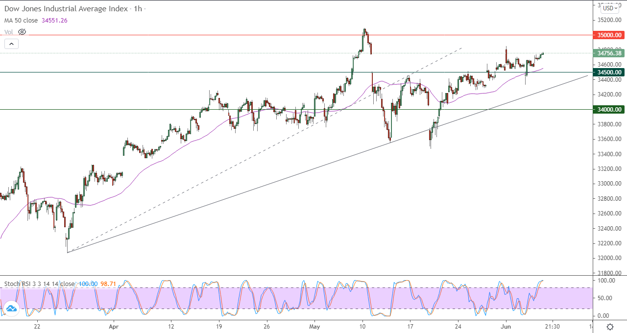 الرسم البياني اليومي لمؤشر الداو جونز في إطار 60 دقيقة