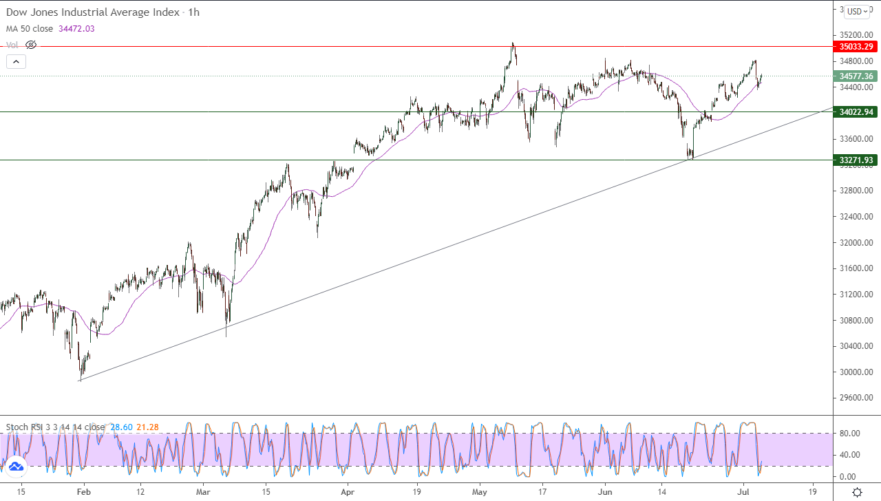 الرسم البياني اليومي لمؤشر الداو جونز في إطار 60 دقيقة الرسم البياني اليومي لمؤشر الداو جونز في إطار 60 دقيقة
