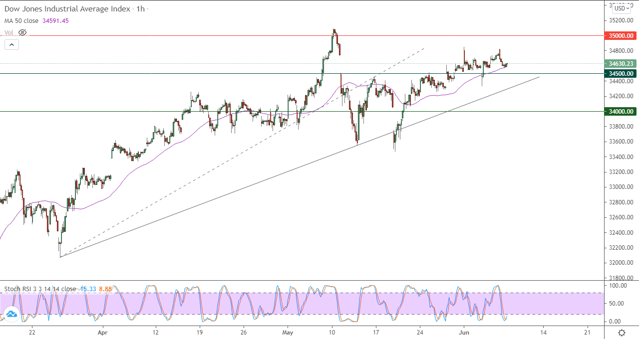 الرسم البياني اليومي للداو جونز في إطار 60 دقيقة