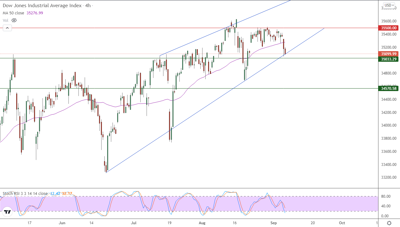 الرسم البياني اليومي لمؤشر الداو جونز في إطار 4 ساعات الرسم البياني اليومي لمؤشر الداو جونز في إطار 4 ساعات