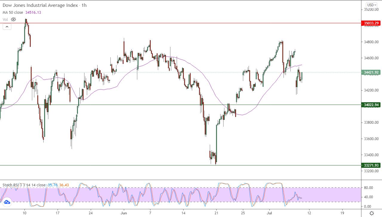 الرسم البياني اليومي لمؤشر الداو جونز في إطار 60 دقيقة
