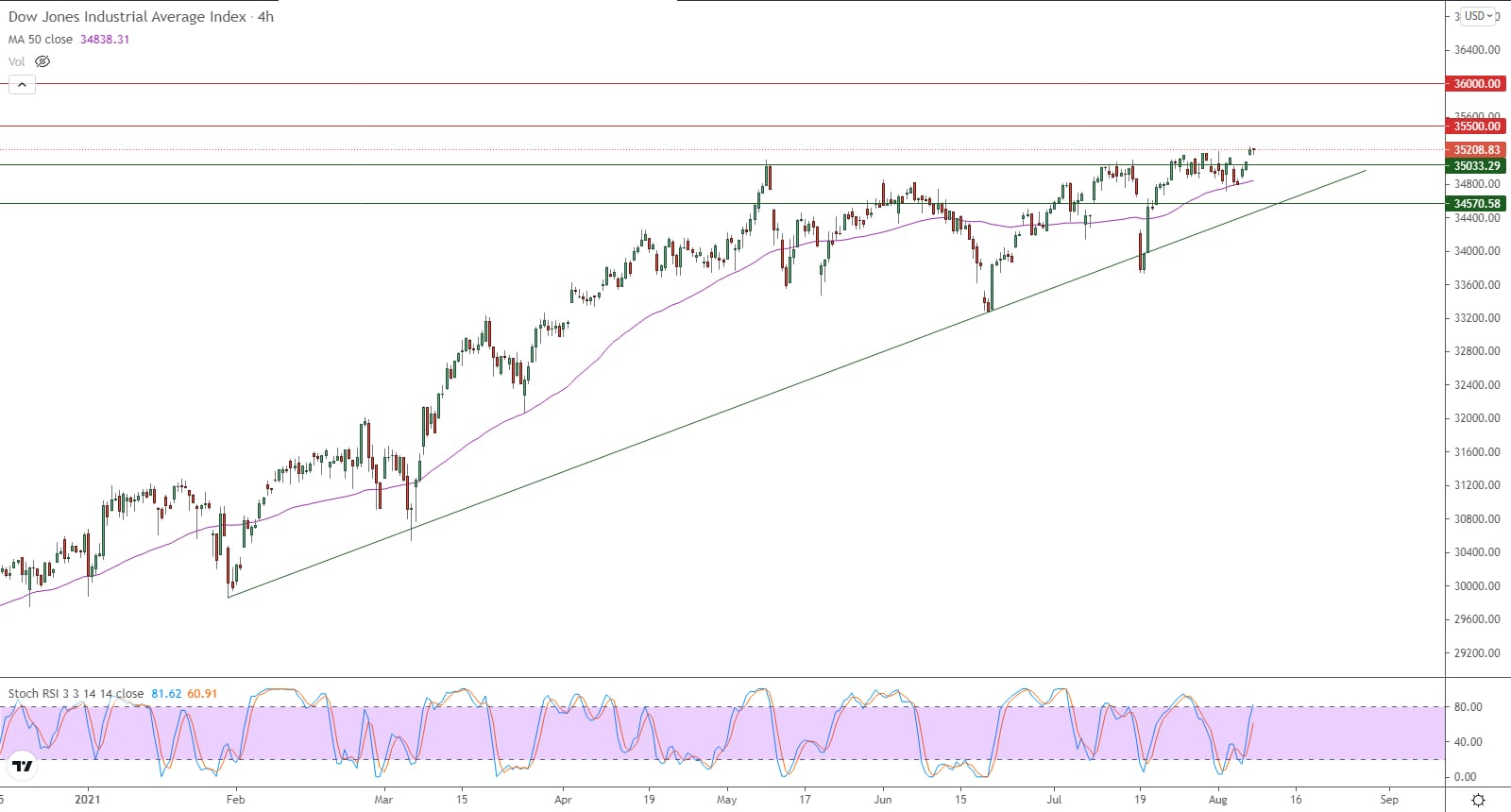 الرسم البياني اليومي لمؤشر الداو جونز في إطار 4 ساعات الرسم البياني اليومي لمؤشر الداو جونز في إطار 4 ساعات