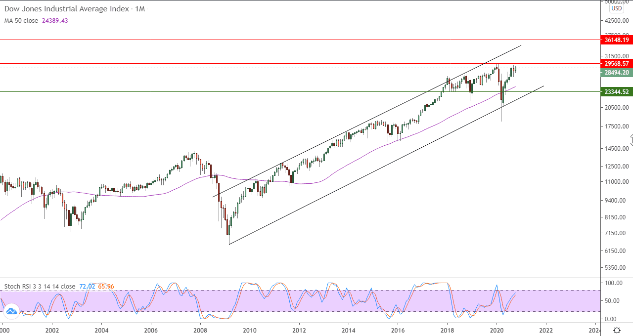 الرسم البياني الشهري لمؤشر داو جونز الصناعي
