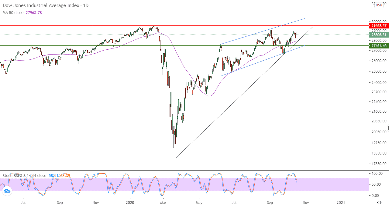  الرسم البياني اليومي لمؤشر داو جونز 